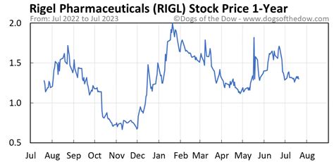 Technical Analysis for RIGL - Rigel Pharmaceuticals, Inc. Quote; Chart; End-of-Day Trading Signals; Intraday Alerts; Profile; Buy or Sell? News; Discussion ...